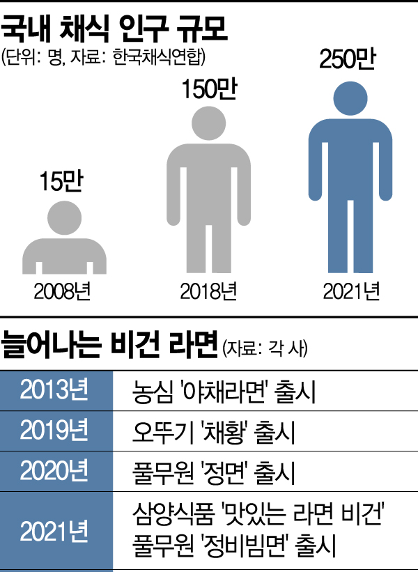 라면 시장 '비건'에 웃었다