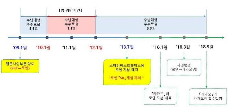 공정위 "SK텔레콤, 수수료 덜 받아 멜론 운영사 '로엔' 부당지원…향후 금지명령"