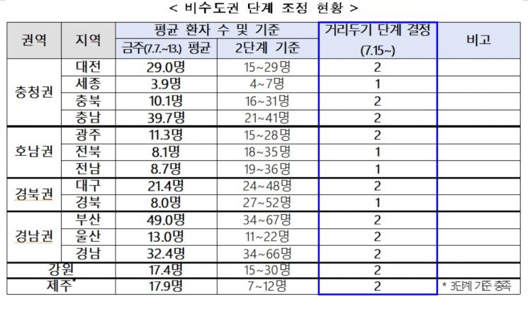 [Q&A] 비수도권 2단계라도 대전 4명·제주 6명·대구 8명 모임 '제각각' 왜?