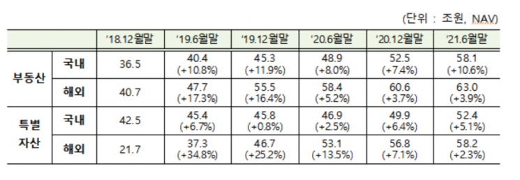 상반기 펀드 순자산 800조원 육박…“채권형·MMF 잔고 증가영향”