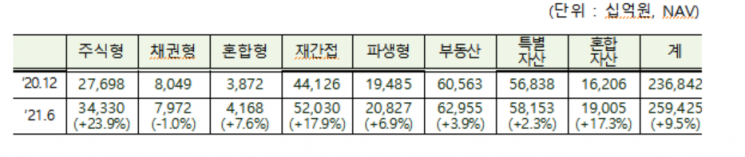 상반기 펀드 순자산 800조원 육박…“채권형·MMF 잔고 증가영향”