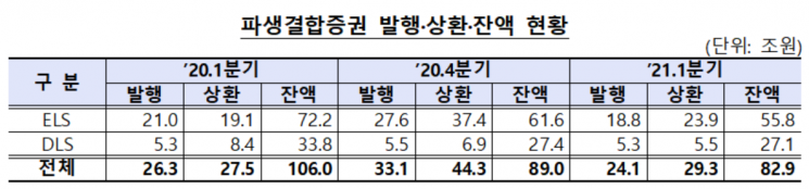 증시호황에 ELS·DLS 조기상환 급증...발행잔액 2013년 이후 최저치