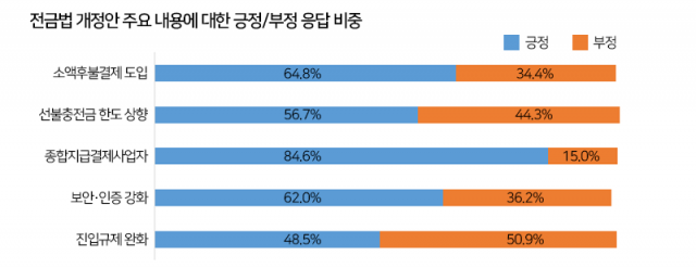 MZ세대 10명 중 9명 “핀테크 간편결제 만족도 높아" 