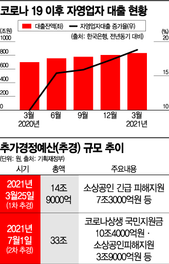 보편지원에 최저임금 인상까지…통화정책 발목잡은 재정정책