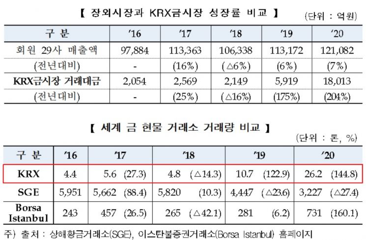 KRX 금시장, 올해 상반기까지 누적 거래대금 4조원 돌파