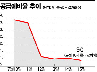 폭염에 전력예비율 최저로 뚝…다음주 역대급 더위 어쩌나