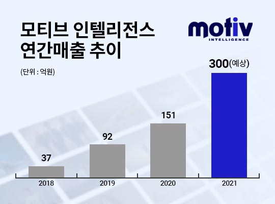 모티브 인텔리전스, 타깃팅 광고로 500만 달러 수출 '쾌거' 