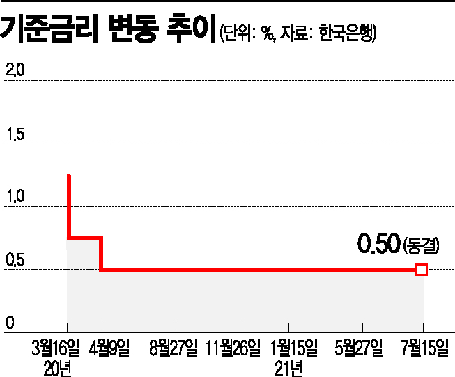 韓銀, 일단은 금리 동결…"8월부터 인상 논의"(종합2보)