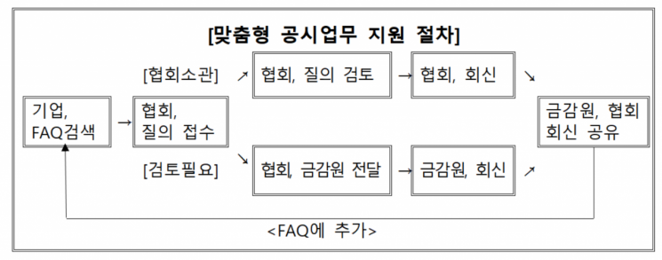 제공=한국상장회사협의회