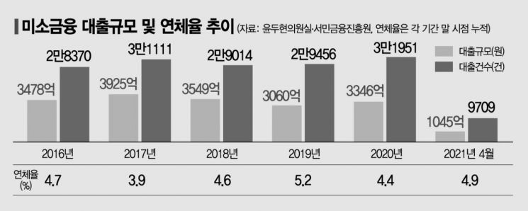 코로나 취약계층 미소금융 우루루…연체율 치솟기 시작했다(종합)