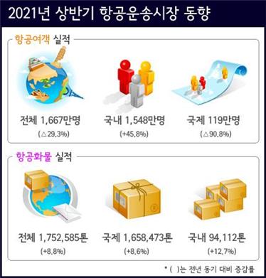 상반기 항공여객 전년비 30%↓…국내선, 코로나 이전수준 회복