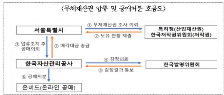 서울시, 고액체납자 '무체재산권 5767건' 찾아 압류한다