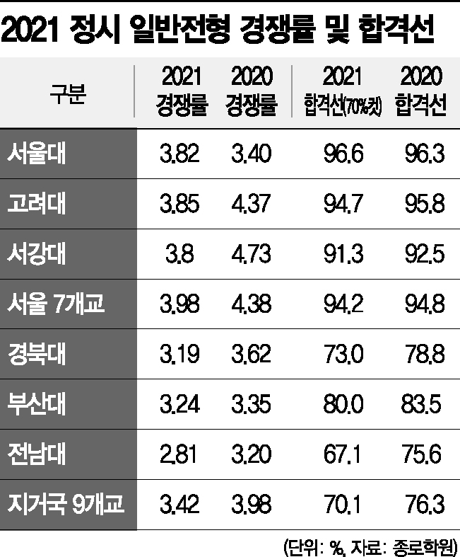 서울 주요대 정시 경쟁률, 최근 10년새 가장 낮아
