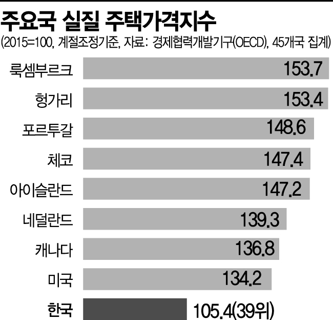 韓, 집값은 세계 39위인데 가계대출은 7위