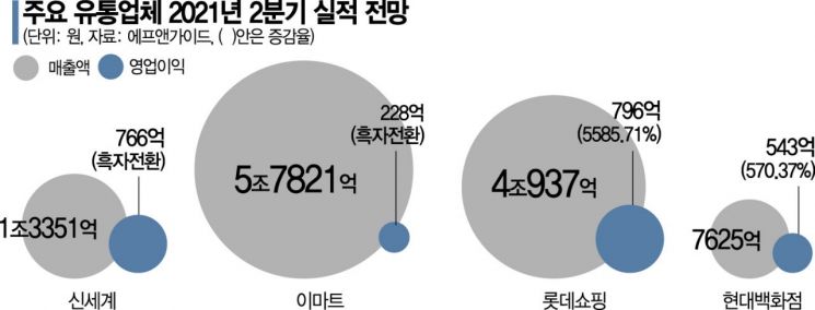 "코로나 재확산에 하반기 매출 직격탄" … 롤러코스터 탄 유통가