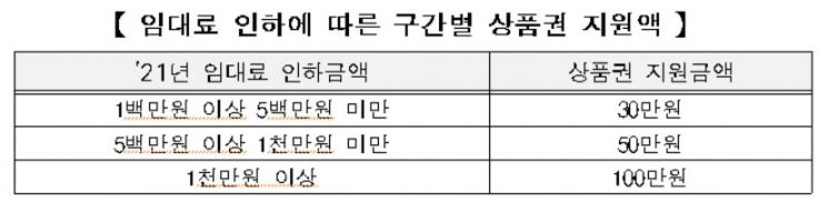 자발적 임대료 인하 '서울형 착한 임대인'에 서울사랑상품권 최대 100만원 지원