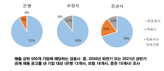 한국FPSB "은행 92%가 금융전문 자격증 보유자 우대"