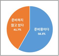 韓 수출기업, 코로나19 이후 미국·유럽 진출 모색…"코로나 회복 1~2년 있어야"