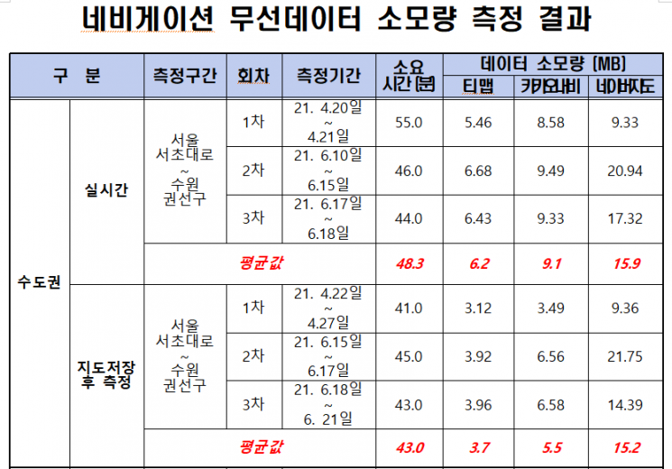 네이버지도 데이터 소모량, 티맵의 '4배'  