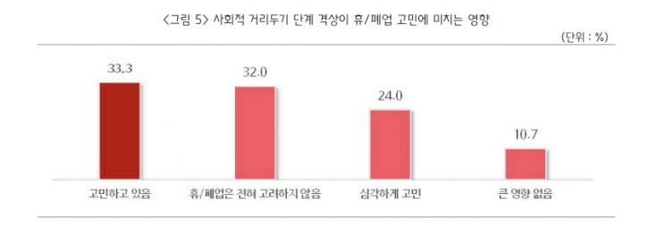 "숙박·음식점업 소상공인 10명 중 6명은 휴·폐업 고민 중"