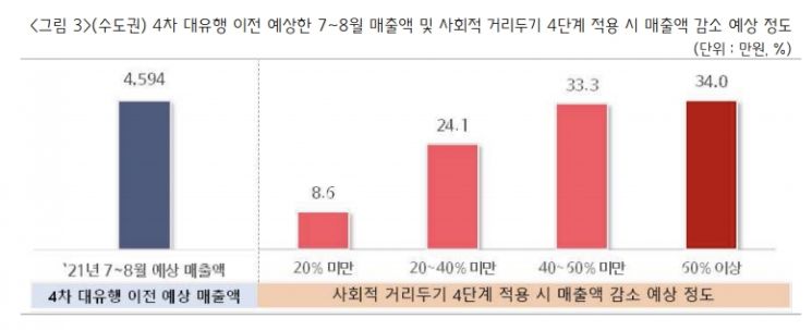 "숙박·음식점업 소상공인 10명 중 6명은 휴·폐업 고민 중"