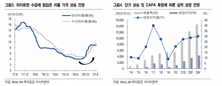 "강봉리튬, 하반기에도 실적·주가 강세 지속될 것"
