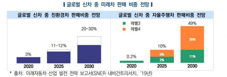 자동차硏 "급성장하는 미래차, 대규모 인력양성 필요"