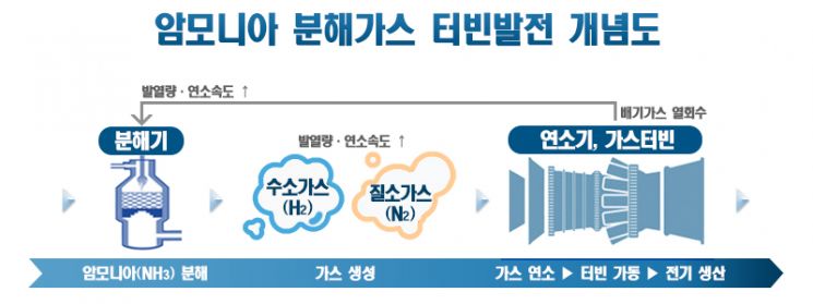 포스코-두산重, 친환경 암모니아 연료발전 개발 맞손