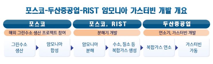 포스코-두산重, 친환경 암모니아 연료발전 개발 맞손