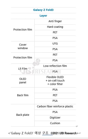 “갤럭시Z폴드3, UPC·폴리스·S펜 등 신기술 적용된다”