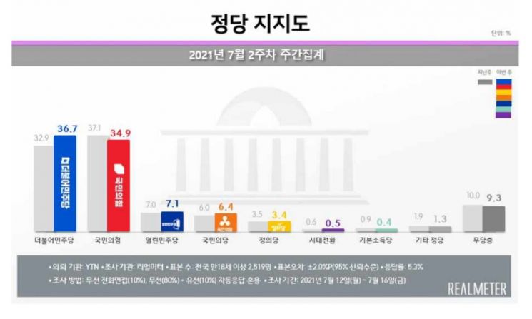 文 대통령 지지율, 9개월 만 최고치…45.5%로 급등[리얼미터]