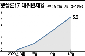 '저신용자도 연 4.9% 금리로 은행서 대출'…햇살론뱅크 26일 출시