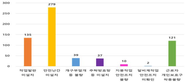 패트롤 점검, 감독 연계 140개 현장 지적사항.(자료=고용부)
