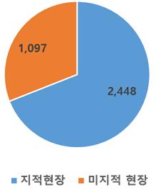 점검 결과 안전 조치가 미비한 사업장 중 고용노동부가 시정을 요구한 곳은 2448개로 전체의 70%에 가깝다.(자료=고용부)
