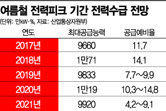 '전력난'에 놀란 정부, 원전 서둘러 재가동