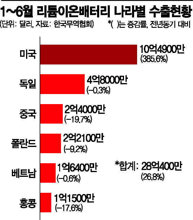 배터리 쓸어담는 美…韓 수출국 1위 껑충