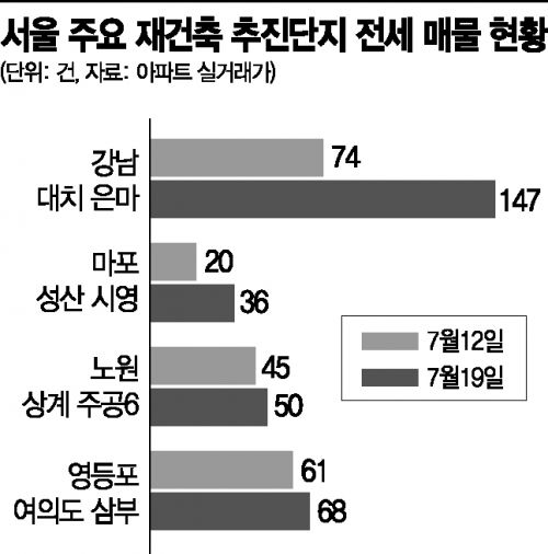 "벌써 실거주 2년 철회 효과?"…은마 전세 매물 99% 증가