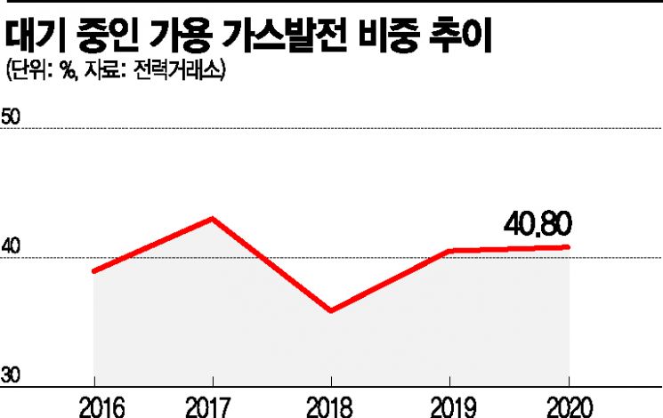 LNG발전소 40%는 대기중…'경제''환경' 갈피 못잡는 에너지정책