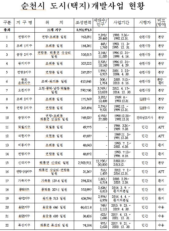 순천시, 도시(택지)개발과 아파트 공급…인허가를 많이 내준 시장은?
