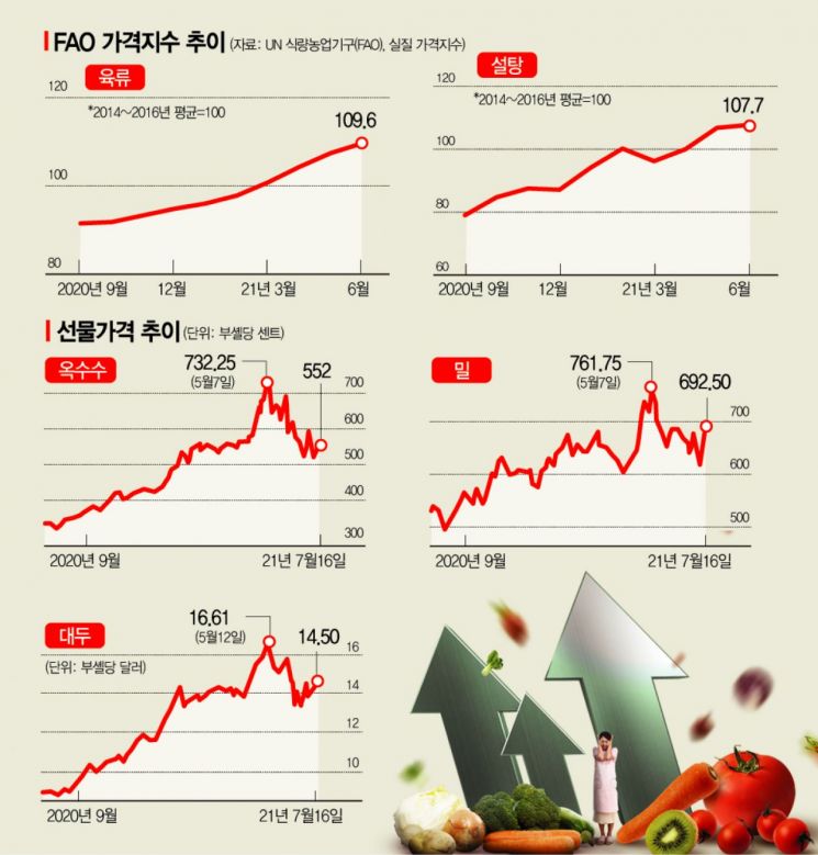 폭우·가뭄, 세계 기상이변…"하반기 애그플레이션 부채질"