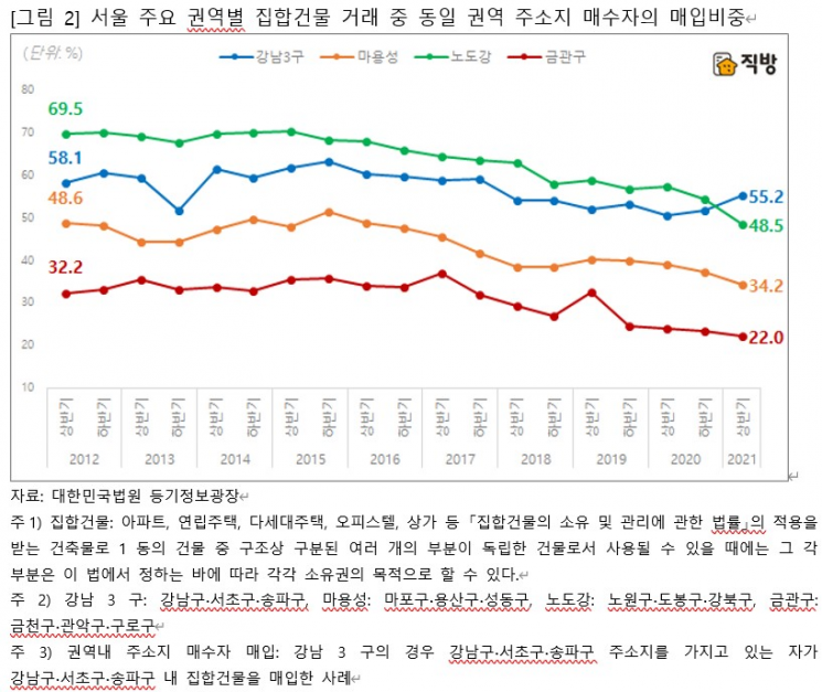 서울 아파트·빌라 '원정투자' 증가…외지인 매입 17%→25%