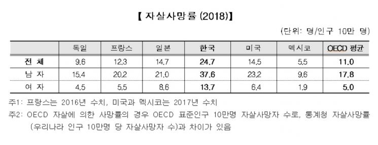 한국인 기대수명 83.3년…자살사망률·외래진료횟수 OECD 최고  