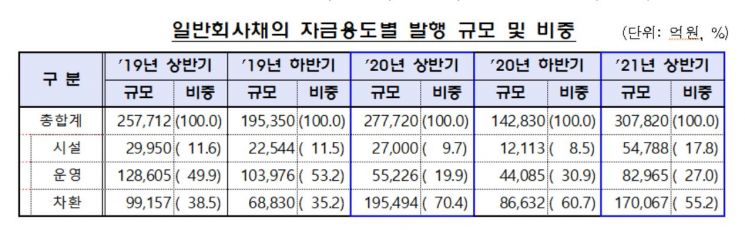올 상반기 기업들 '122조원' 실탄 충전…시설 투자용 회사채 '2배 껑충' 