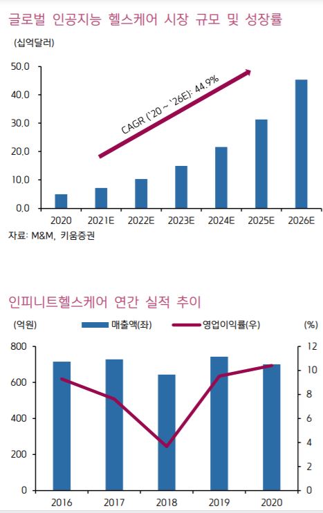 [클릭 e종목]"AI 헬스케어 시장 활짝…인피니트헬스케어 주목"