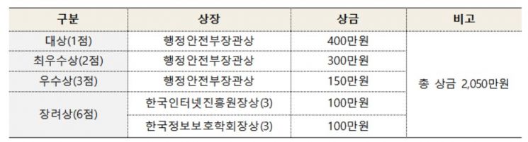 행안부, 소프트웨어 개발보안 경진대회…12개 수상팀에 상금 2050만원