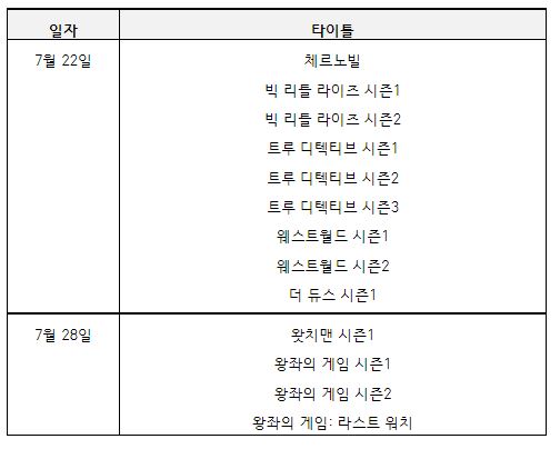 "왕좌의 게임부터 유포리아까지" 웨이브, HBO 시리즈 대규모 공급