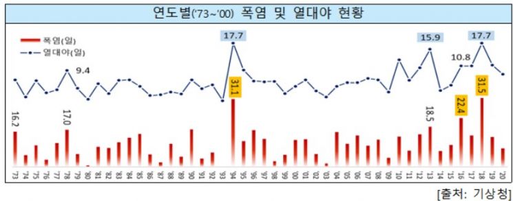 "숨 막히는 폭염, 온열질환에 주의하세요" 5월 이후 환자 436명