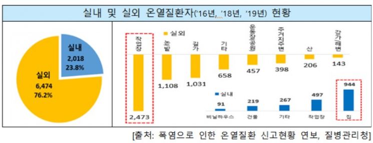 "숨 막히는 폭염, 온열질환에 주의하세요" 5월 이후 환자 436명