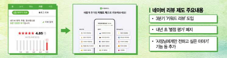 별점 테러 막겠다는 네이버, ‘키워드 리뷰’ 통할까