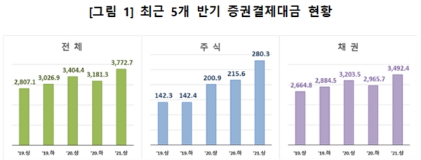 상반기 증권 결제 대금 3773조원 '사상 최대'